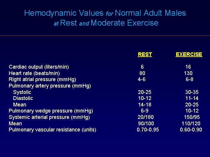 Hemodynamic Values for Normal Adult Males at Rest and Moderate Exercise REST Cardiac output