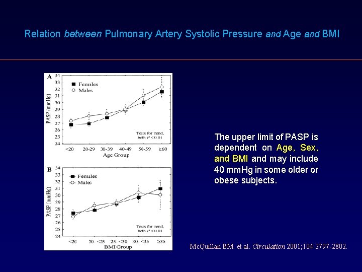 Relation between Pulmonary Artery Systolic Pressure and Age and BMI The upper limit of