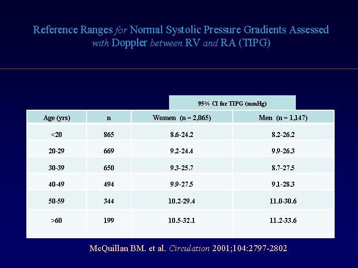 Reference Ranges for Normal Systolic Pressure Gradients Assessed with Doppler between RV and RA