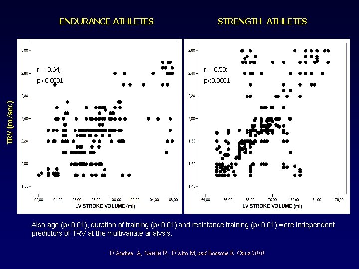 ENDURANCE ATHLETES STRENGTH ATHLETES r = 0. 59; p<0. 0001 TRV (m/sec) r =