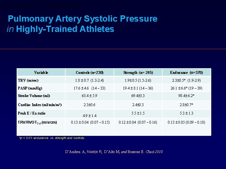 *p < 0. 01: endurance vs. strength and controls Pulmonary Artery Systolic Pressure in