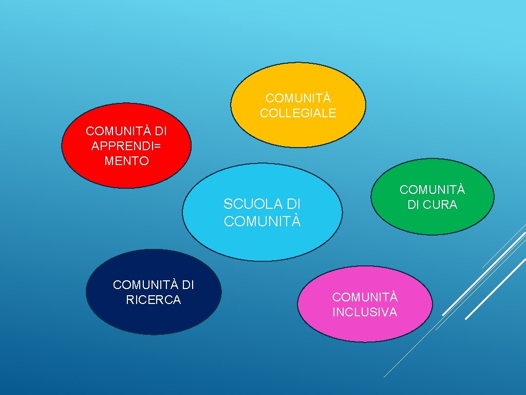 COMUNITÀ COLLEGIALE COMUNITÀ DI APPRENDI= MENTO SCUOLA DI COMUNITÀ DI RICERCA COMUNITÀ DI CURA