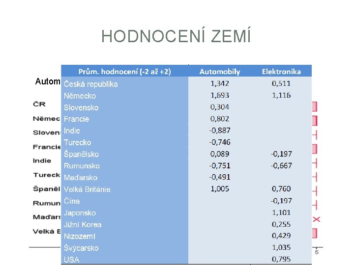 HODNOCENÍ ZEMÍ Automobily 