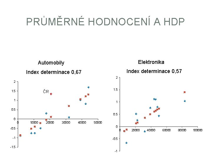 PRŮMĚRNÉ HODNOCENÍ A HDP Elektronika Automobily Index determinace 0, 57 Index determinace 0, 67