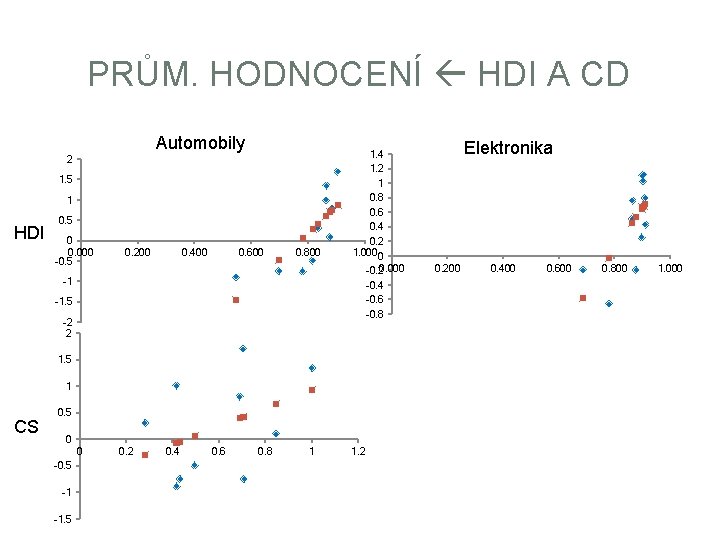 PRŮM. HODNOCENÍ HDI A CD Automobily 2 1. 5 1 HDI 0. 5 0
