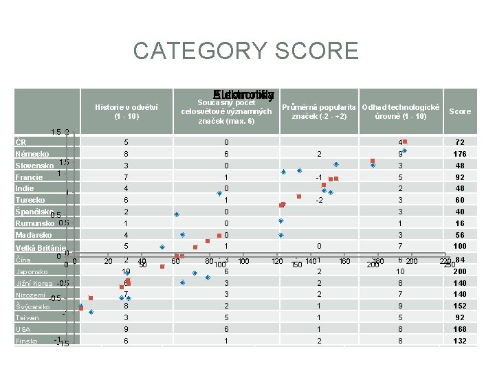 CATEGORY SCORE Elektronika Automobily Současný počet Historie v odvětví Průměrná popularita Odhad technologické Historie