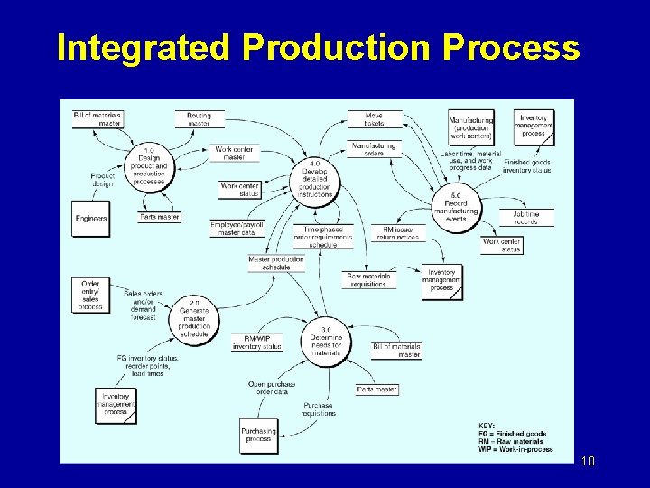 Integrated Production Process 10 