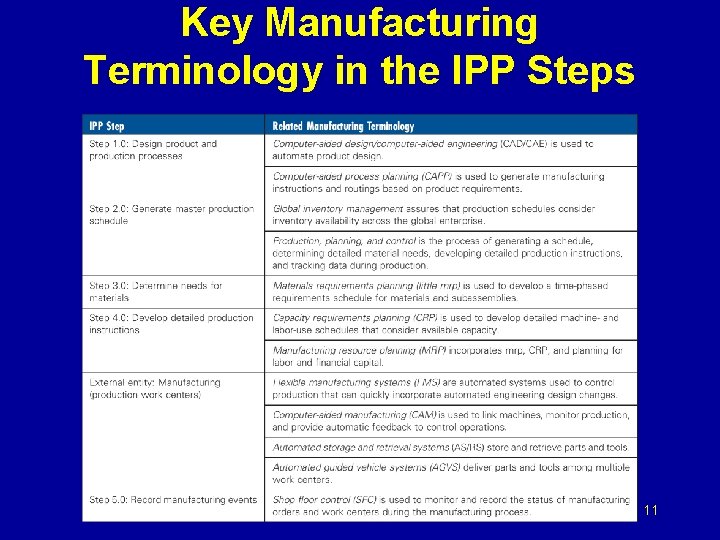 Key Manufacturing Terminology in the IPP Steps 11 