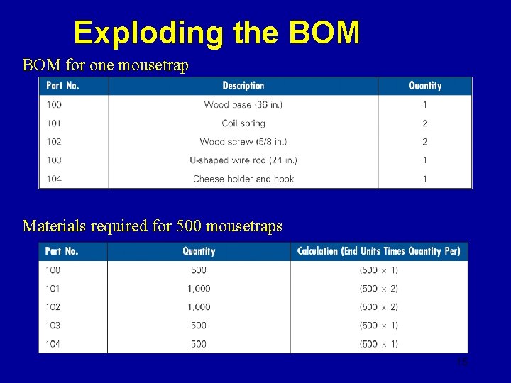 Exploding the BOM for one mousetrap Materials required for 500 mousetraps 15 