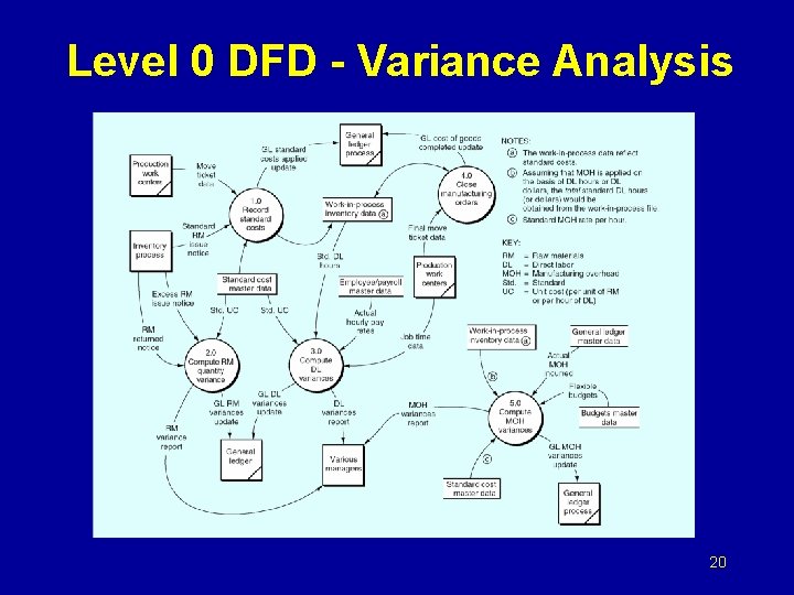 Level 0 DFD - Variance Analysis 20 