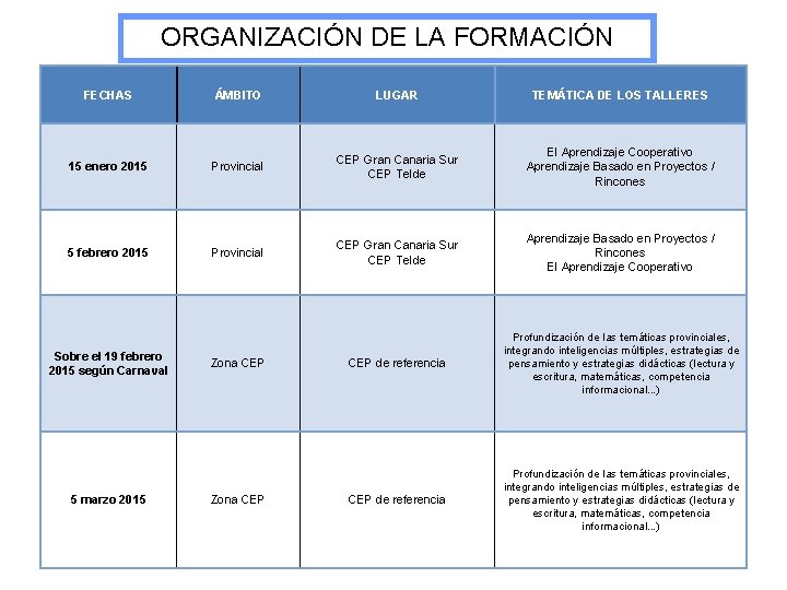 ORGANIZACIÓN DE LA FORMACIÓN FECHAS ÁMBITO LUGAR TEMÁTICA DE LOS TALLERES 15 enero 2015