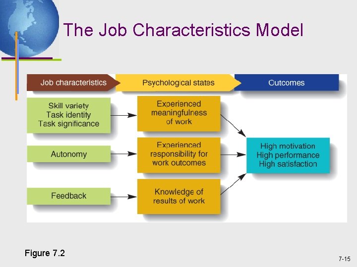 The Job Characteristics Model Figure 7. 2 7 -15 