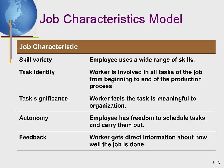 Job Characteristics Model 7 -16 