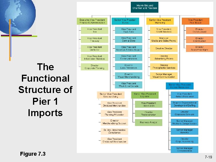 The Functional Structure of Pier 1 Imports Figure 7. 3 7 -19 