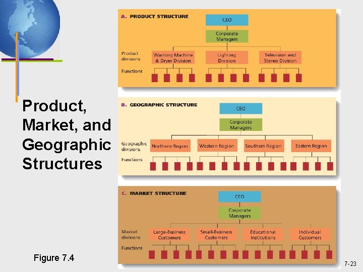 Product, Market, and Geographic Structures Figure 7. 4 7 -23 Product, Market, and Geographic Structures Figure 7. 4 7 -23