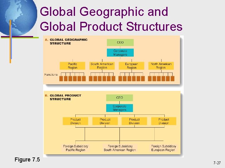 Global Geographic and Global Product Structures Figure 7. 5 7 -27 