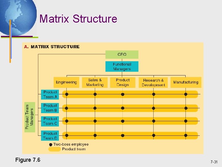 Matrix Structure Figure 7. 6 7 -31 