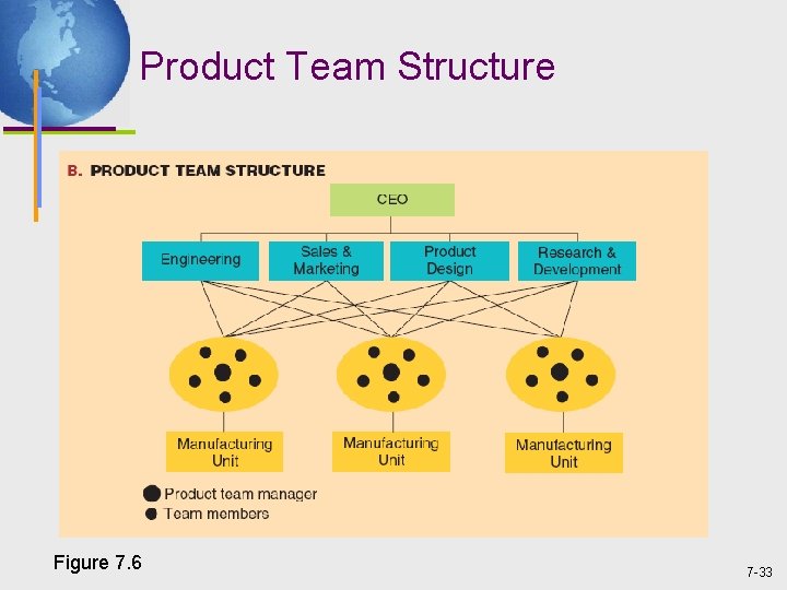 Product Team Structure Figure 7. 6 7 -33 