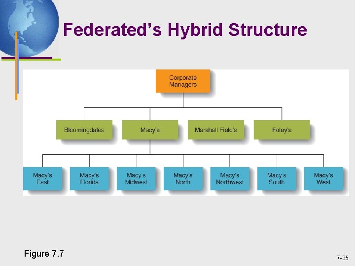 Federated’s Hybrid Structure Figure 7. 7 7 -35 