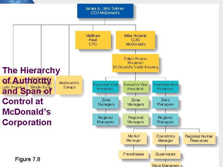 The Hierarchy of Authority and Span of Control at Mc. Donald’s Corporation Figure 7.