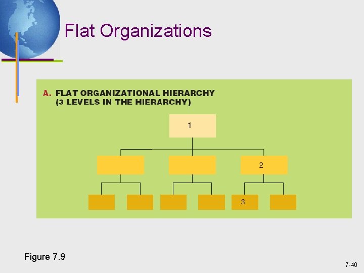 Flat Organizations Figure 7. 9 7 -40 