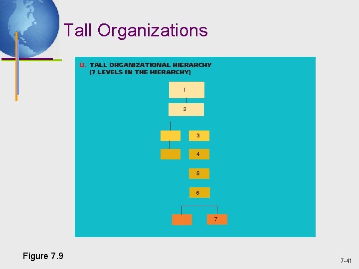 Tall Organizations Figure 7. 9 7 -41 