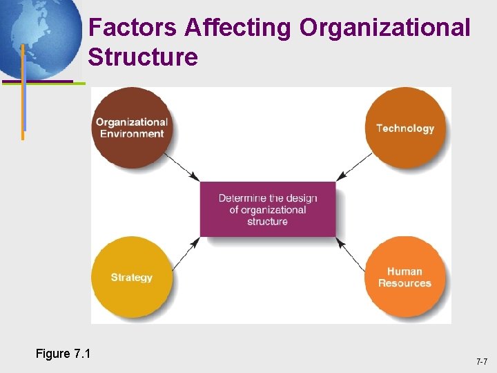Factors Affecting Organizational Structure Figure 7. 1 7 -7 