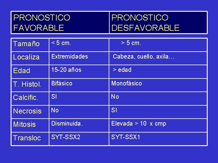 PRONOSTICO FAVORABLE DESFAVORABLE Tamaño < 5 cm. > 5 cm. Localiza Extremidades Cabeza, cuello,