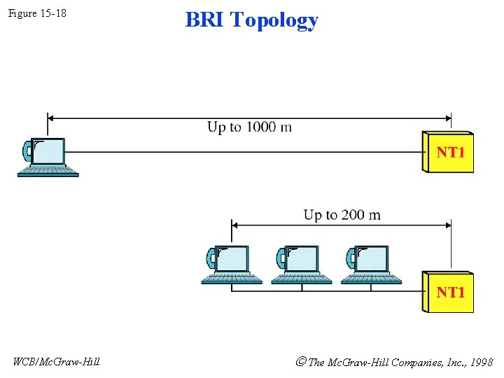 Figure 15 -18 WCB/Mc. Graw-Hill BRI Topology The Mc. Graw-Hill Companies, Inc. , 1998