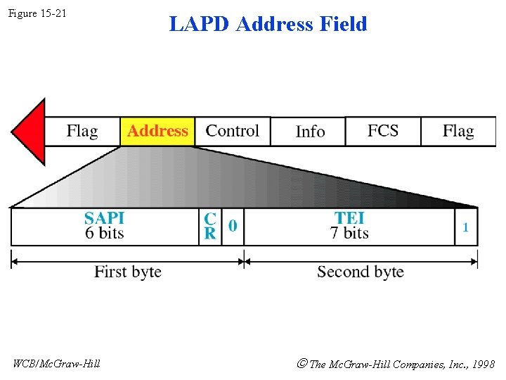 Figure 15 -21 WCB/Mc. Graw-Hill LAPD Address Field The Mc. Graw-Hill Companies, Inc. ,