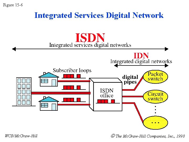 Figure 15 -6 Integrated Services Digital Network WCB/Mc. Graw-Hill The Mc. Graw-Hill Companies, Inc.