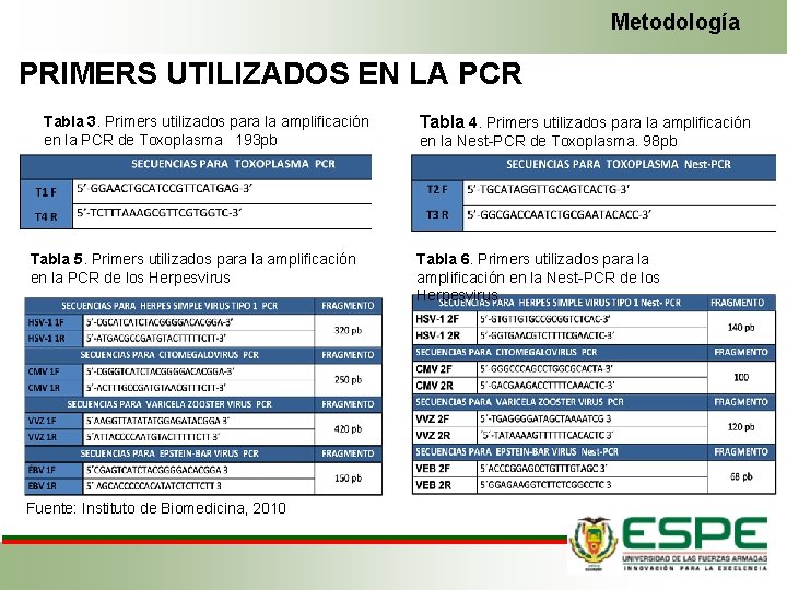 Metodología PRIMERS UTILIZADOS EN LA PCR Tabla 3. Primers utilizados para la amplificación en