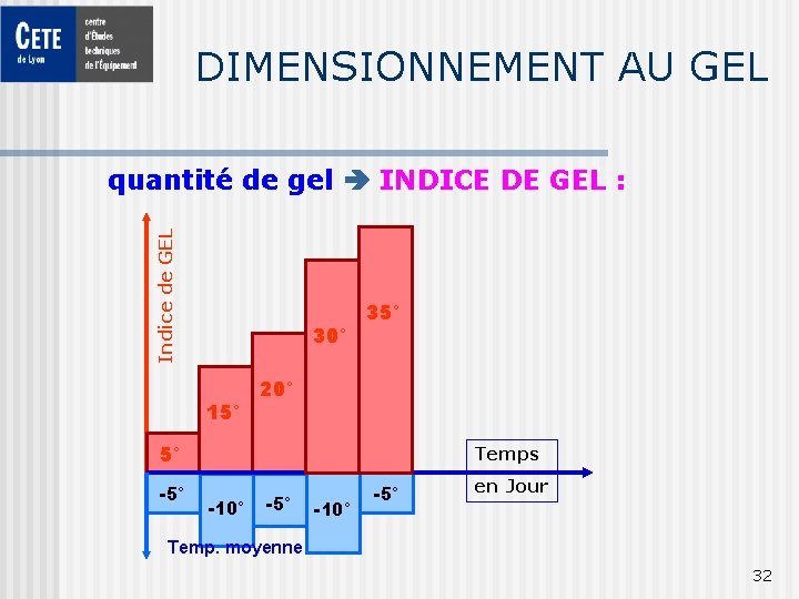 DIMENSIONNEMENT AU GEL Indice de GEL quantité de gel INDICE DE GEL : 30°