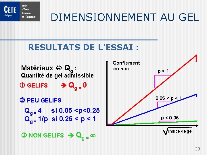 DIMENSIONNEMENT AU GEL RESULTATS DE L’ESSAI : Matériaux Qg : Quantité de gel admissible