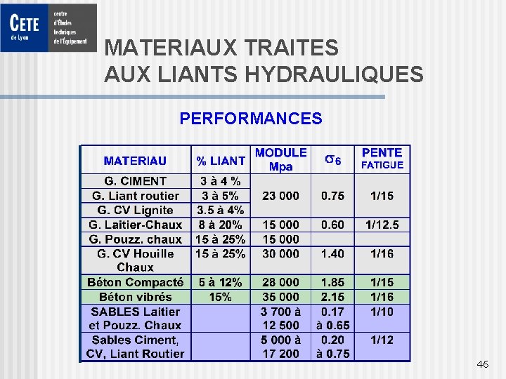 MATERIAUX TRAITES AUX LIANTS HYDRAULIQUES PERFORMANCES 46 