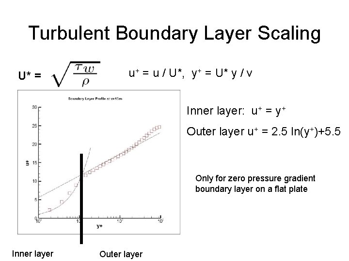 Turbulent Boundary Layer Scaling U* = u+ = u / U*, y+ = U*