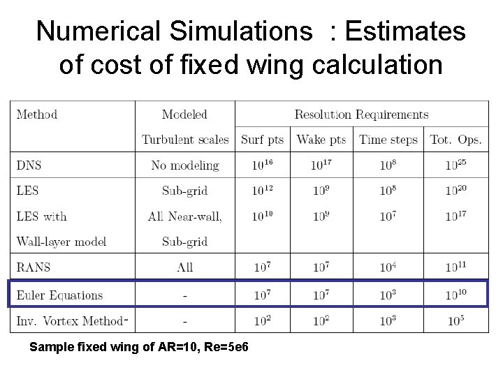 Numerical Simulations : Estimates of cost of fixed wing calculation Sample fixed wing of