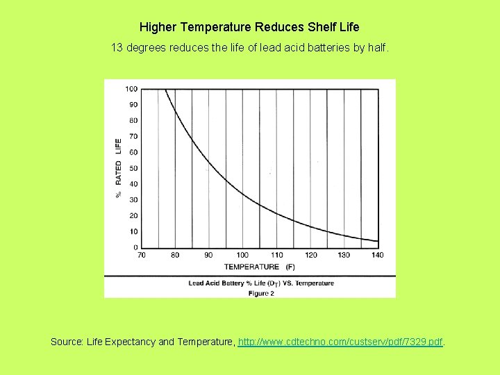 Higher Temperature Reduces Shelf Life 13 degrees reduces the life of lead acid batteries