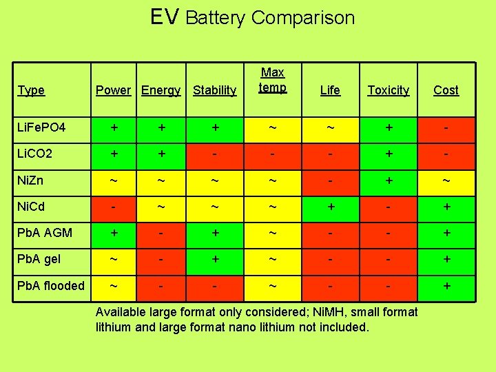 EV Battery Comparison Type Power Energy Stability Max temp Life Toxicity Cost Li. Fe.