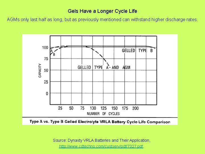 Gels Have a Longer Cycle Life AGMs only last half as long, but as
