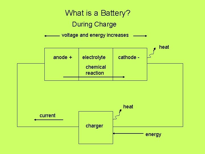 What is a Battery? During Charge voltage and energy increases heat anode + electrolyte