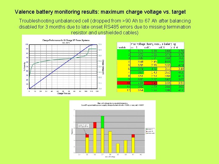 Valence battery monitoring results: maximum charge voltage vs. target Troubleshooting unbalanced cell (dropped from