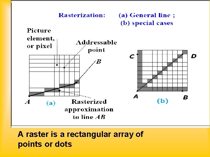 A raster is a rectangular array of points or dots 