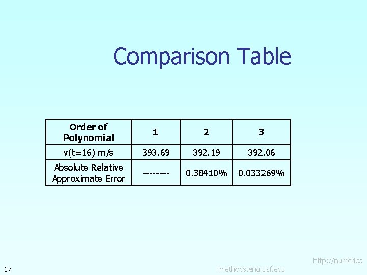 Comparison Table 17 Order of Polynomial 1 2 3 v(t=16) m/s 393. 69 392.
