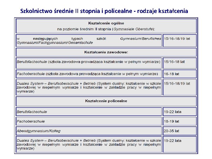 Szkolnictwo średnie II stopnia i policealne - rodzaje kształcenia 