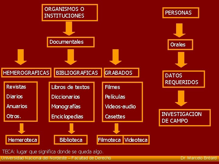 ORGANISMOS O INSTITUCIONES PERSONAS Documentales Orales HEMEROGRAFICAS BIBLIOGRAFICAS GRABADOS Revistas Libros de textos Filmes