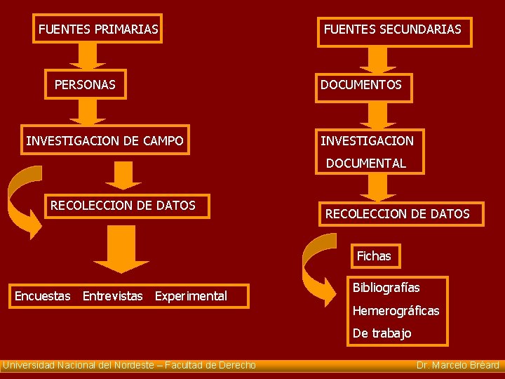 FUENTES PRIMARIAS FUENTES SECUNDARIAS PERSONAS DOCUMENTOS INVESTIGACION DE CAMPO INVESTIGACION DOCUMENTAL RECOLECCION DE DATOS