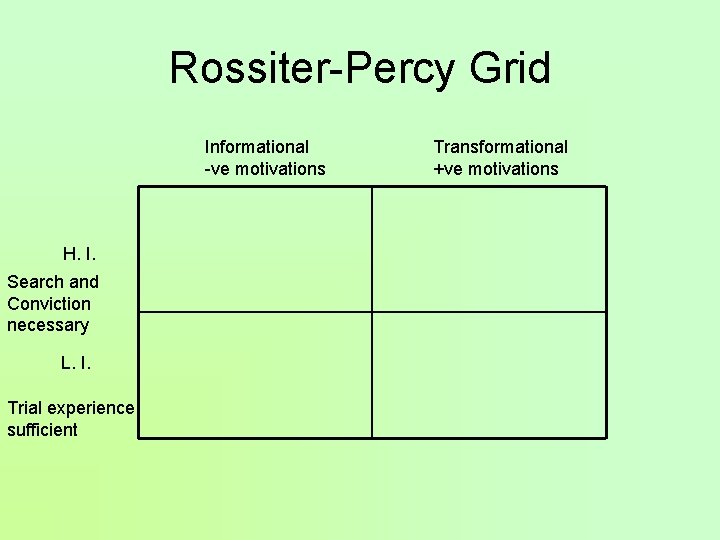 Rossiter-Percy Grid Informational -ve motivations H. I. Search and Conviction necessary L. I. Trial