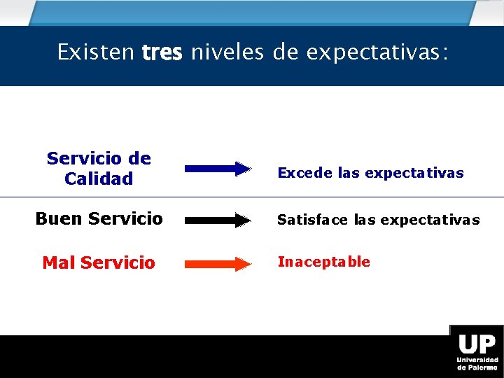 Existen tres niveles de expectativas: Servicio de Calidad Buen Servicio Mal Servicio Excede las