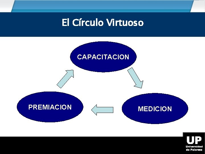 El. Elcírculo Círculo virtuoso Virtuoso CAPACITACION PREMIACION MEDICION 